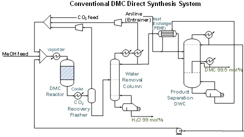 吳采薇、錢義隆*：CO2 Utilization Feasibility Study: Dimethyl Carbonate Direct Synthesis Process with Dehydration Reactive Distillation, Industrial & Engineering Chemistry Research, Vol. 59, 1234-1248, 2020.