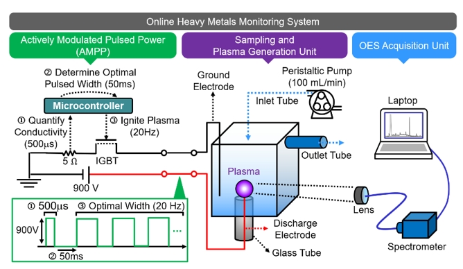 王靖宇、徐振哲*：Online, Continuous, and Interference-Free Monitoring of Trace Heavy Metals in Water Using Plasma Spectroscopy Driven by Actively Modulated Pulsed Power. Environmental Science & Technology, 2019, 53 (18), 10888-10896.