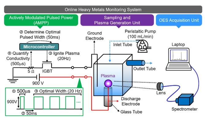 王靖宇、徐振哲*：Online, Continuous, and Interference-Free Monitoring of Trace Heavy Metals in Water Using Plasma Spectroscopy Driven by Actively Modulated Pulsed Power. Environmental Science & Technology, 2019, 53 (18), 10888-10896.