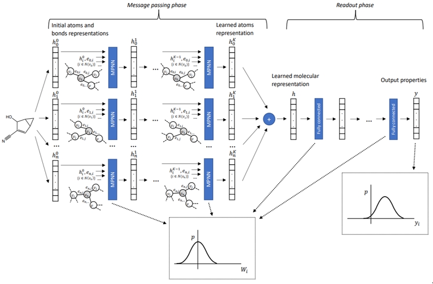 Gabriele Scalia、Colin A. Grambow、Barbara Pernici、李奕霈*、William H. Green*：Evaluating Scalable Uncertainty Estimation Methods for Deep Learning-Based Molecular Property Prediction. Journal of Chemical Information and Modeling, Vol. 60, Issue 6, Page 2697–2717 (April 2020)