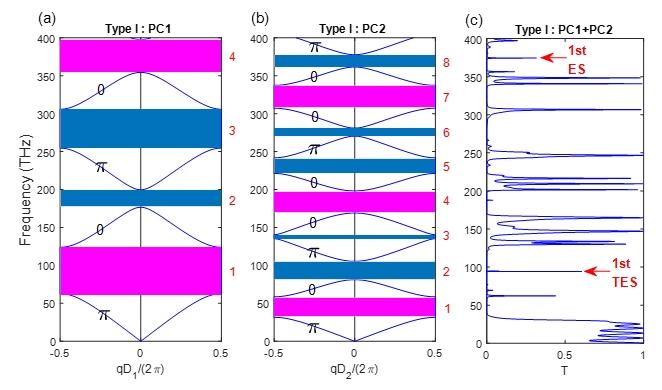 林育全、周詩涵、薛文証*：Robust high-Q filter with complete transmission by conjugated topological photonic crystals, Scientific Reports, Vol. 10, Paper no. 7040 (April 2020)