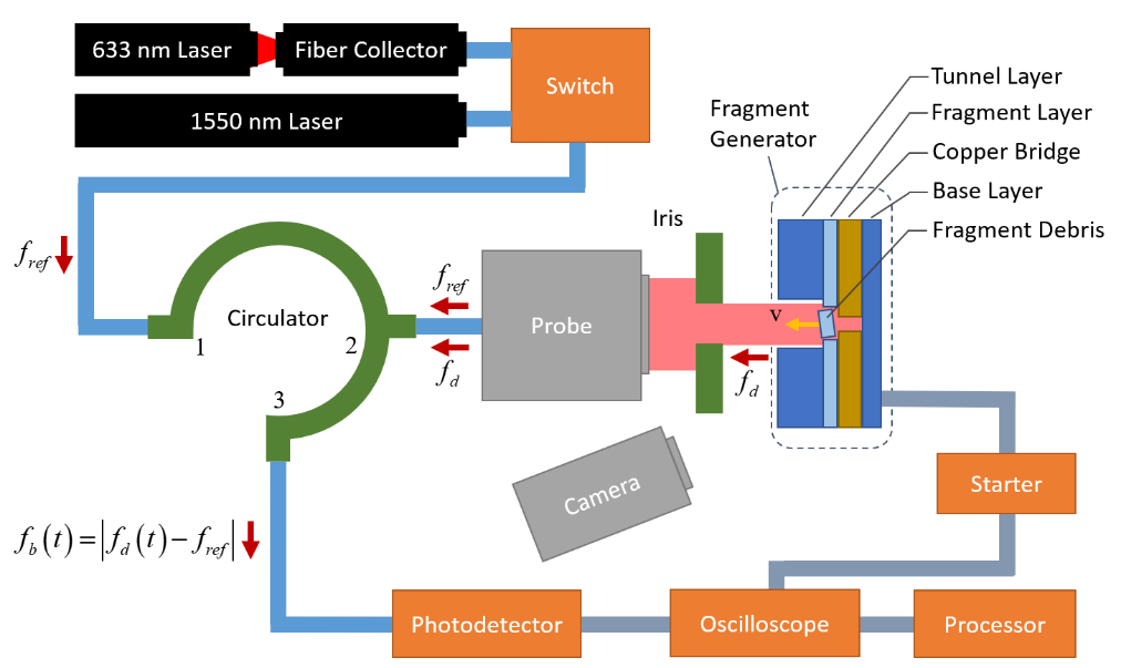 王俊雄、李鑫、許聿翔、李舒昇、黃君偉、吳文中、李世光*：Photonic Doppler Velocimetry for High-speed Fragment Generator Measurements, Optics Express, Vol. 28, No. 3, pp. 3864 - 3878 (Feb. 2020)