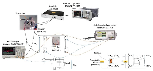 Mickaël Lallart、吳文中、Linjuan Yan、洪聖瑋：Inductorless Synchronized Switch Harvesting Using a Piezoelectric Oscillator, IEEE Transactions on Power Electronics, Vol. 35, No. 3, Paper no. 08750827 (December 2020).