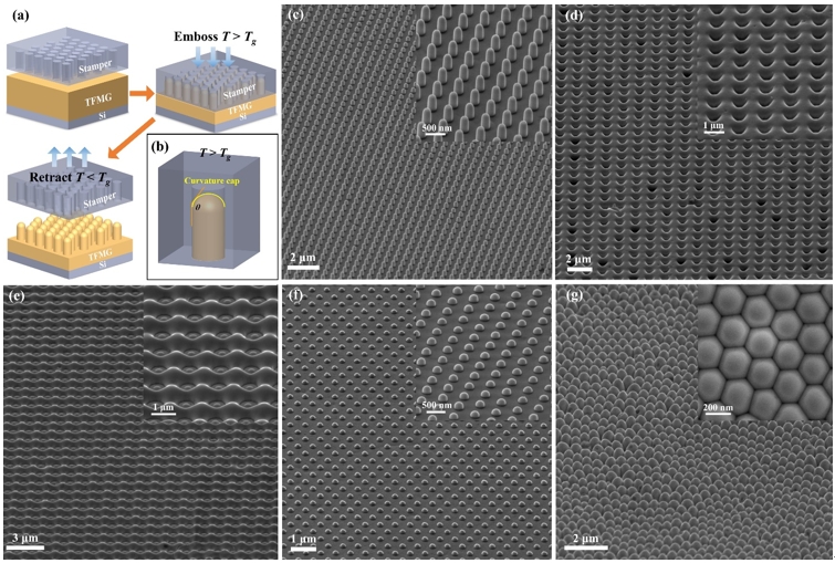 王成、粘立暐、何欣家、賴奕辰、薛承輝*：Surface Plasmon Excited on Imprintable Thin-Film Metallic Glasses for Surface-Enhanced Raman Scattering Applications, ACS Appl. Nano Mater., Vol. 1, No. 2, 908−914 (2018).