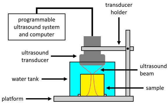 林哲宇*：Ramp-Creep Ultrasound Viscoelastography for Measuring Viscoelastic Parameters of Materials, Materials, Vol. 13, No. 16, Page. 3593 (August 2020).