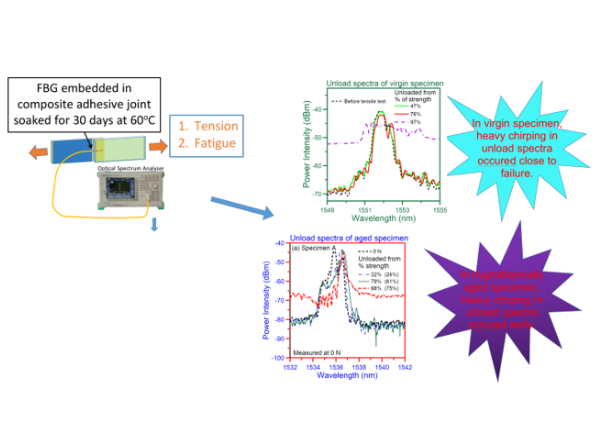 單秋成、林子傑：Hygrothermal damage monitoring of composite adhesive joint using the full spectral response of fiber Bragg grating sensors, Polymers 2022, 14(3), 368
