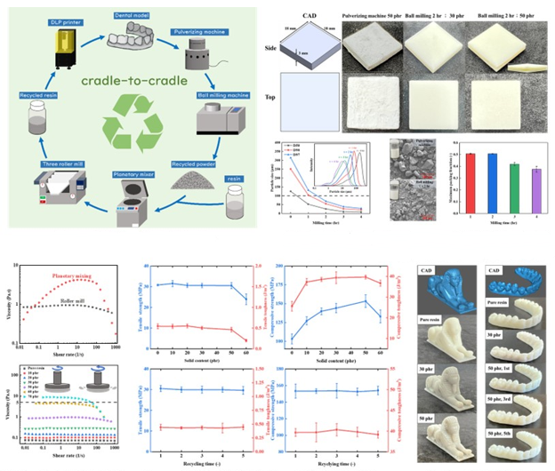 趙偉丞、廖英志*：Cost-effective recycled resin for digital light processing 3D printing, Journal of Cleaner Production, Vol. 388, 15 February 2023, 136013