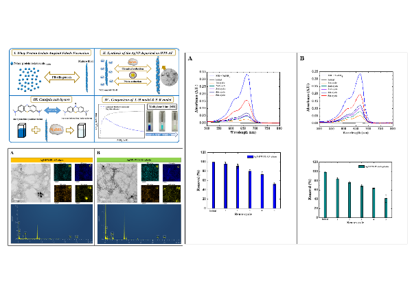 賴宥任、賴進此、王勝仕、郭勇志、林達顯：Silver nanoparticle-deposited whey protein isolate amyloid fibrils as catalysts for the reduction of methylene blue, International Journal of Biological Macromolecules, 213 (2022) 1098–1114